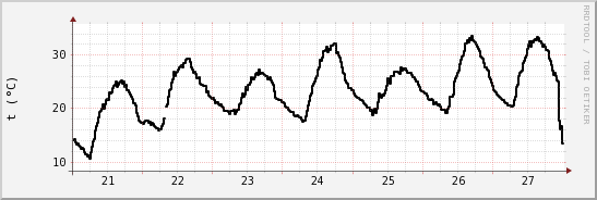 wykres przebiegu zmian windchill temp.