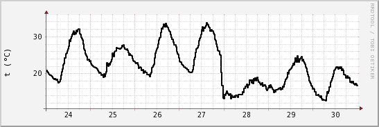 wykres przebiegu zmian windchill temp.