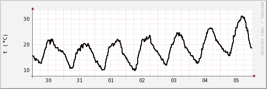 wykres przebiegu zmian windchill temp.