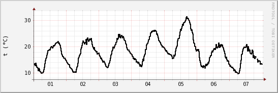 wykres przebiegu zmian windchill temp.