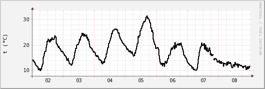 wykres przebiegu zmian windchill temp.