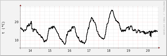 wykres przebiegu zmian windchill temp.