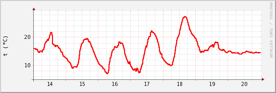 wykres przebiegu zmian temp powietrza