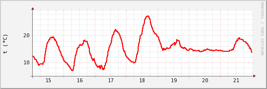 wykres przebiegu zmian temp powietrza