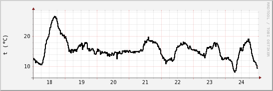 wykres przebiegu zmian windchill temp.