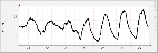 wykres przebiegu zmian windchill temp.