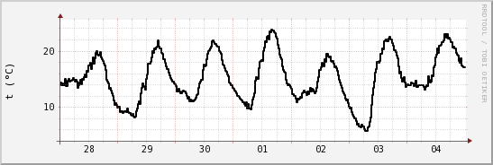 wykres przebiegu zmian windchill temp.