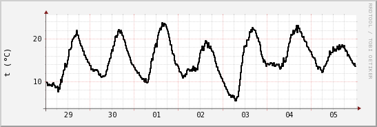 wykres przebiegu zmian windchill temp.