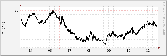 wykres przebiegu zmian windchill temp.