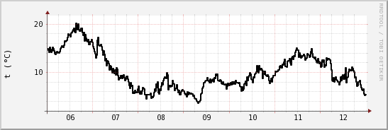 wykres przebiegu zmian windchill temp.