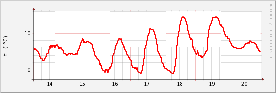 wykres przebiegu zmian temp powietrza