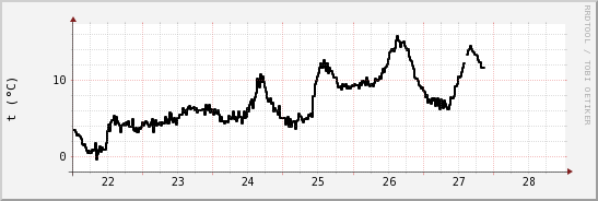 wykres przebiegu zmian windchill temp.