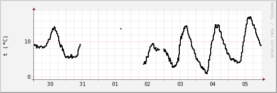 wykres przebiegu zmian windchill temp.