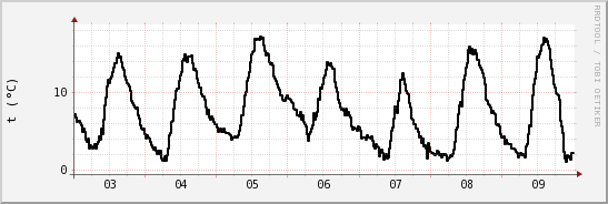 wykres przebiegu zmian windchill temp.