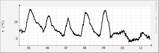 wykres przebiegu zmian windchill temp.