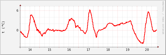 wykres przebiegu zmian temp powietrza