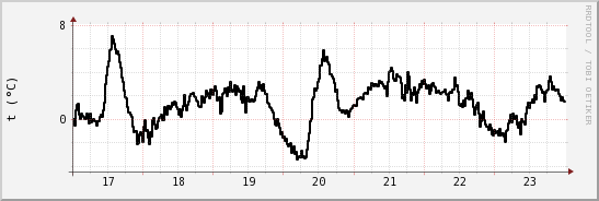 wykres przebiegu zmian windchill temp.