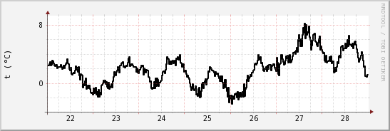 wykres przebiegu zmian windchill temp.