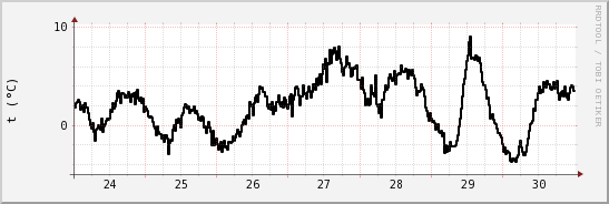 wykres przebiegu zmian windchill temp.