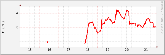 wykres przebiegu zmian temp powietrza