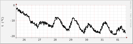 wykres przebiegu zmian windchill temp.