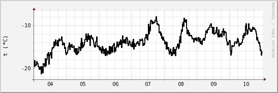 wykres przebiegu zmian windchill temp.