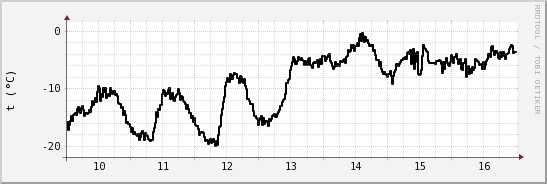 wykres przebiegu zmian windchill temp.