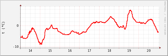 wykres przebiegu zmian temp powietrza