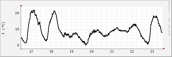 wykres przebiegu zmian windchill temp.