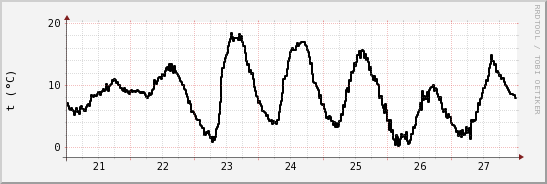 wykres przebiegu zmian windchill temp.