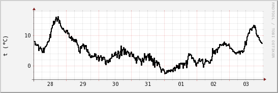 wykres przebiegu zmian windchill temp.