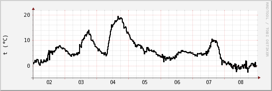 wykres przebiegu zmian windchill temp.