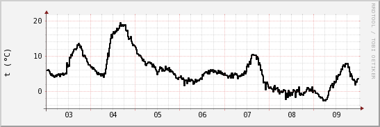 wykres przebiegu zmian windchill temp.