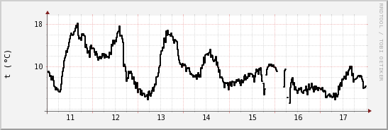 wykres przebiegu zmian windchill temp.