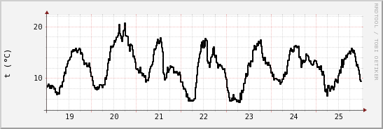 wykres przebiegu zmian windchill temp.