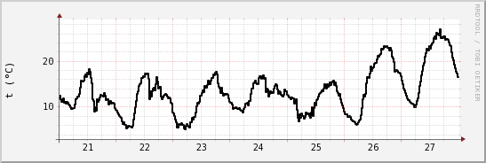 wykres przebiegu zmian windchill temp.