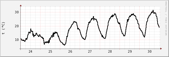 wykres przebiegu zmian windchill temp.