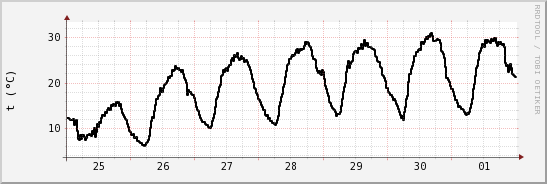 wykres przebiegu zmian windchill temp.