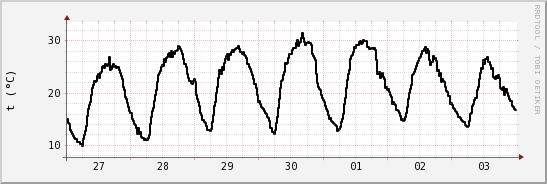 wykres przebiegu zmian windchill temp.