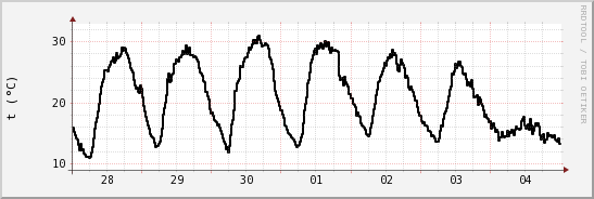 wykres przebiegu zmian windchill temp.