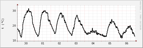 wykres przebiegu zmian windchill temp.