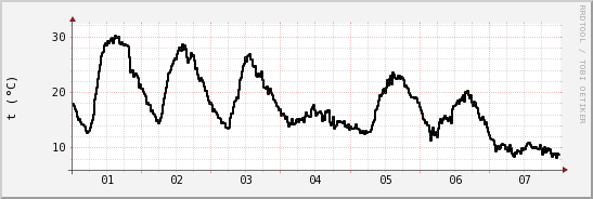 wykres przebiegu zmian windchill temp.