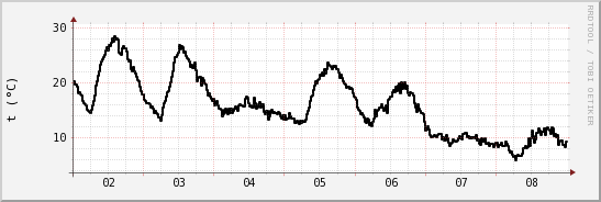 wykres przebiegu zmian windchill temp.