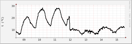 wykres przebiegu zmian windchill temp.