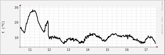 wykres przebiegu zmian windchill temp.