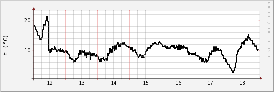 wykres przebiegu zmian windchill temp.