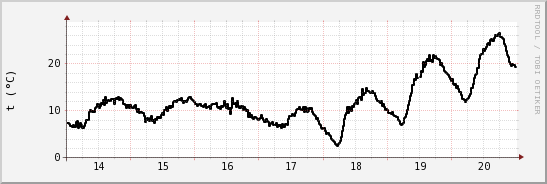 wykres przebiegu zmian windchill temp.