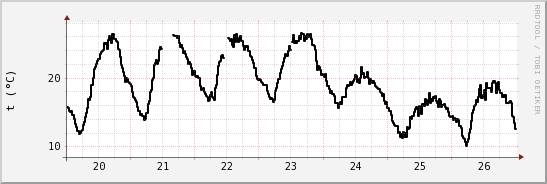 wykres przebiegu zmian windchill temp.