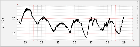 wykres przebiegu zmian windchill temp.