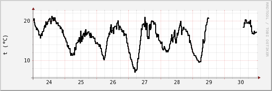 wykres przebiegu zmian windchill temp.